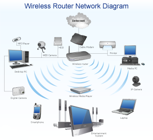 Wireless Network Setup
